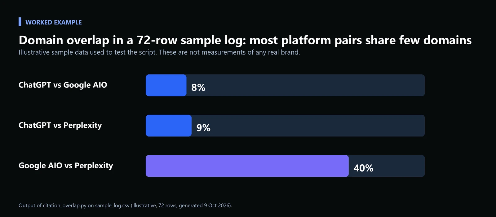 How ChatGPT, Perplexity, and Google AI Overviews Actually Choose What to Cite: A Platform-by-Platform GEO Playbook 14 Bar chart of Jaccard domain overlap in a sample log: ChatGPT versus Google AIO 8 percent, ChatGPT versus Perplexity 9 percent, Google AIO versus Perplexity 40 percent