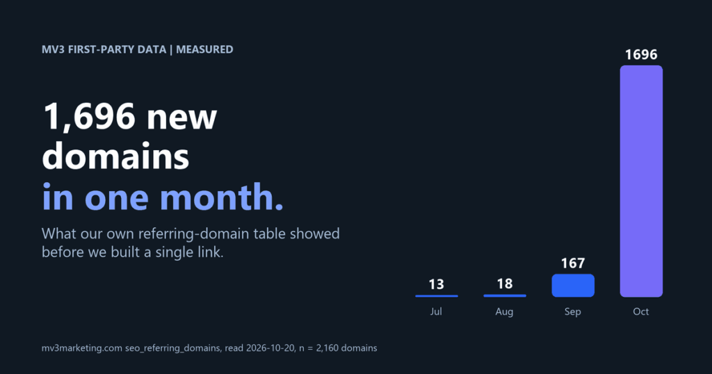 How to Build Backlinks for a B2B SaaS Site: 6 Steps