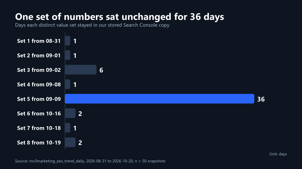 How to Use Google Search Console: 6 Steps 1 Horizontal bar chart of how many daily snapshots each of 8 distinct value sets lasted, with one value set lasting 36 days