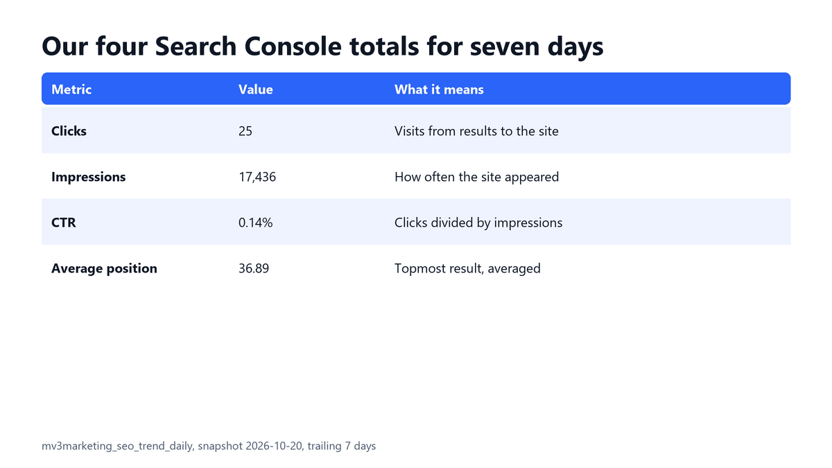 How to Use Google Search Console: 6 Steps 2 Table of the four Search Console totals for mv3marketing.com over seven days: 25 clicks, 17,436 impressions, 0.14 percent click-through rate, position 36.89