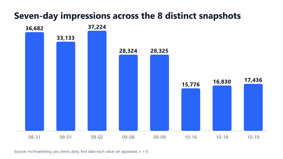 How to Use Google Search Console: 6 Steps 5 Vertical bar chart of seven-day impressions for the 8 distinct value sets in the stored table, from 36,682 down to 15,776 and back up to 17,436
