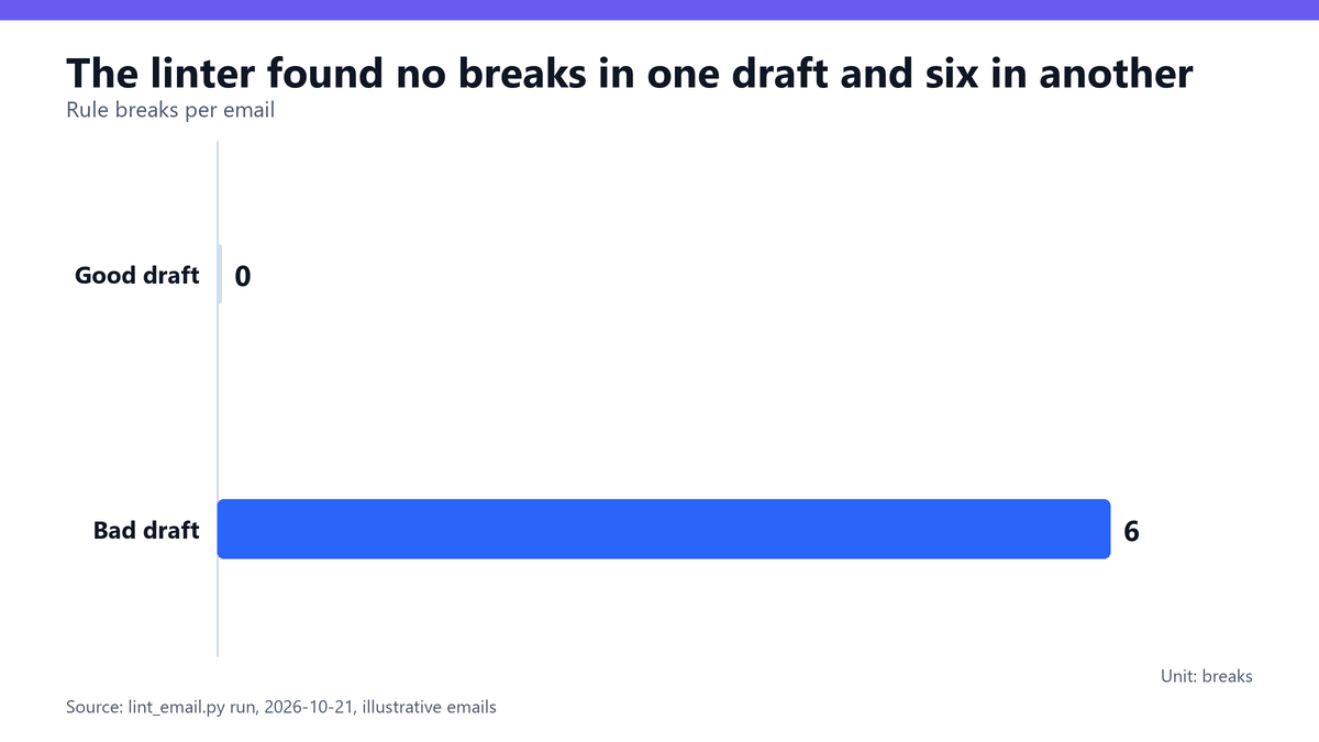 How to Write Cold Emails: A 6-Step B2B Guide 2 Bar chart of rule breaks found by the linter: good email 0, bad email 6