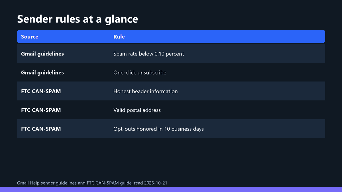 How to Write Cold Emails: A 6-Step B2B Guide 3 Table of the two sender rule sets cited in this guide and the action each requires