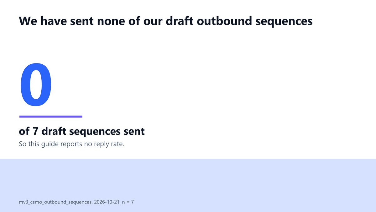 How to Write Cold Emails: A 6-Step B2B Guide 4 Large number 0 showing how many of our 7 draft outbound sequences have been sent