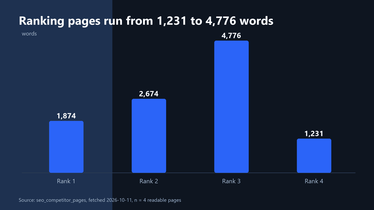 How to Write Cold Emails: A 6-Step B2B Guide 5 Vertical bar chart of word counts for four ranking pages for how to write cold emails: 1,874, 2,674, 4,776 and 1,231