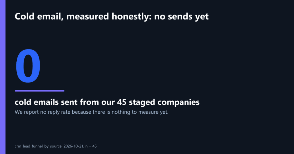 How to Write Cold Emails: A 6-Step B2B Guide