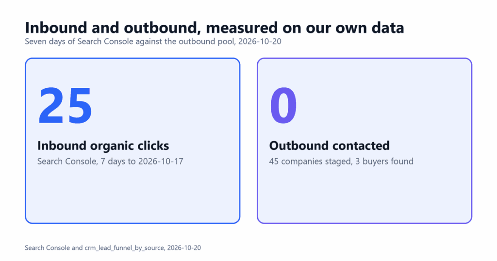 Inbound vs Outbound Marketing for B2B SaaS