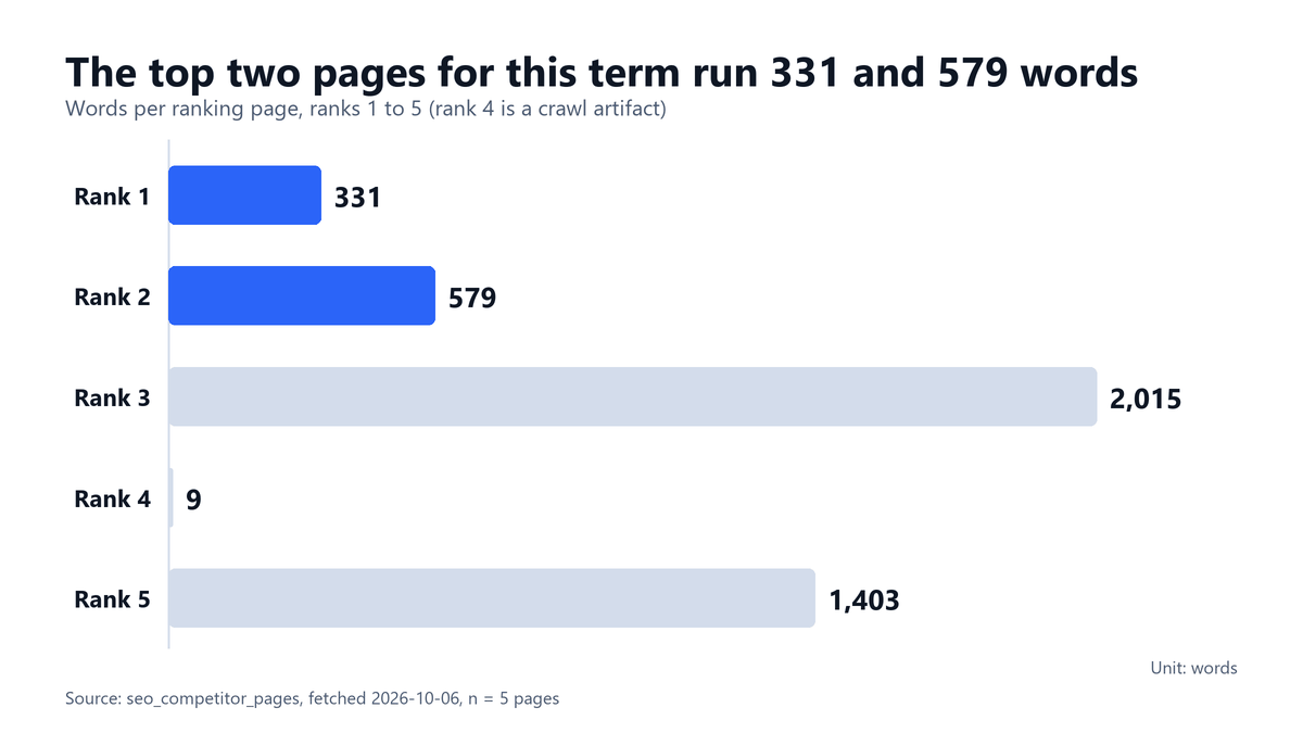 Bar chart of word counts for the five pages ranking for jobs to be done: 331, 579, 2,015, 9 and 1,403 words