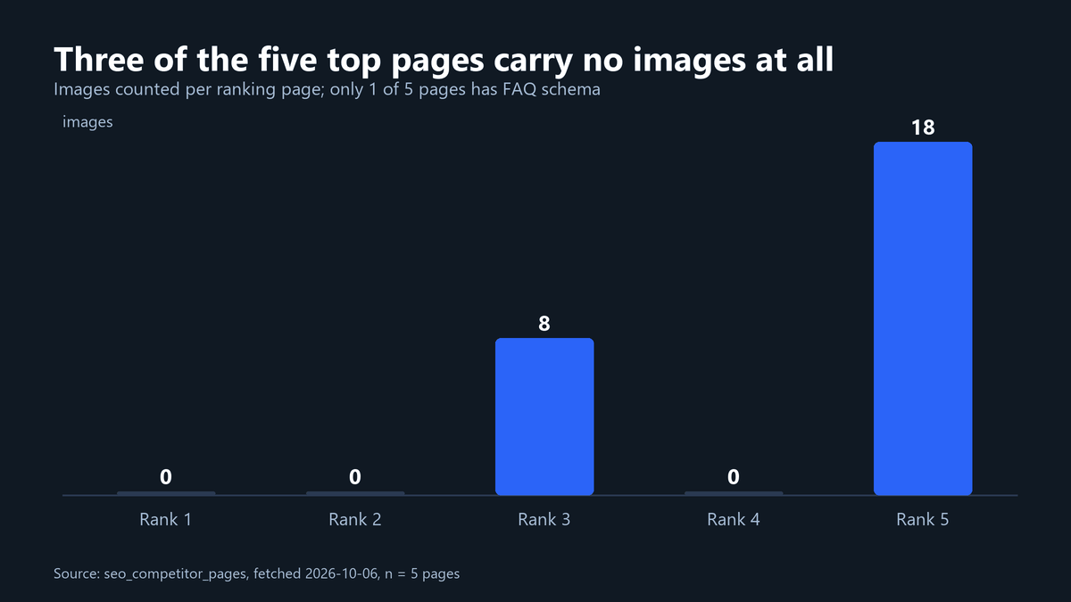 Vertical bar chart of images per ranking page for jobs to be done: 0, 0, 8, 0 and 18, so 3 of 5 pages have no images