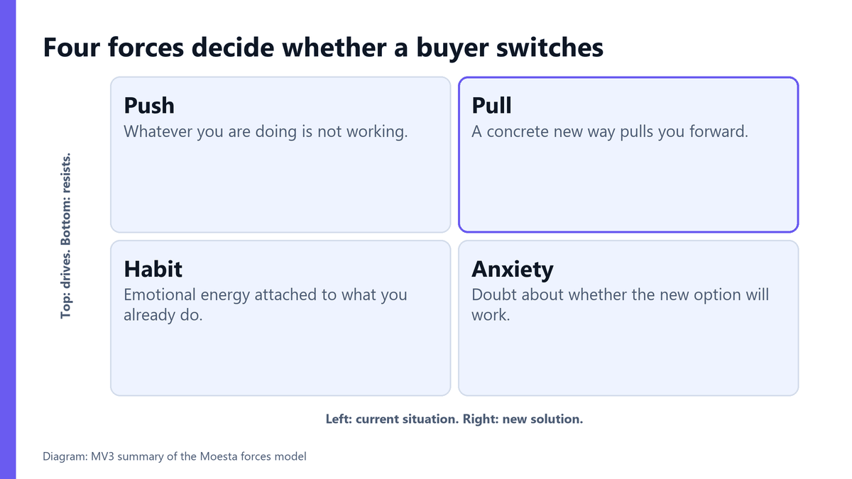Two by two diagram of the four forces: push and pull drive a switch, anxiety and habit resist it