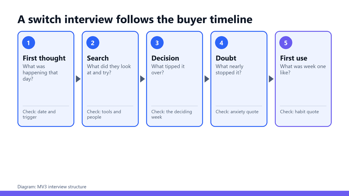 Five step diagram of a switch interview: first thought, search, decision, doubt and first use, with one check per stage