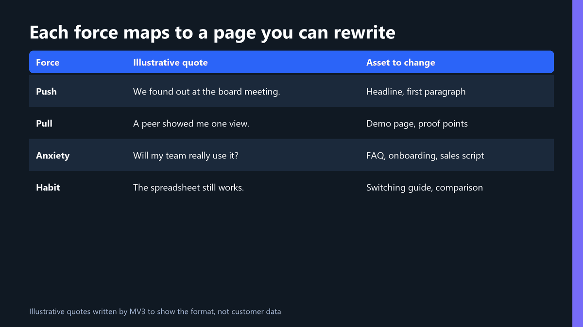 Table mapping each of the four forces to an example quote and the page asset it should change