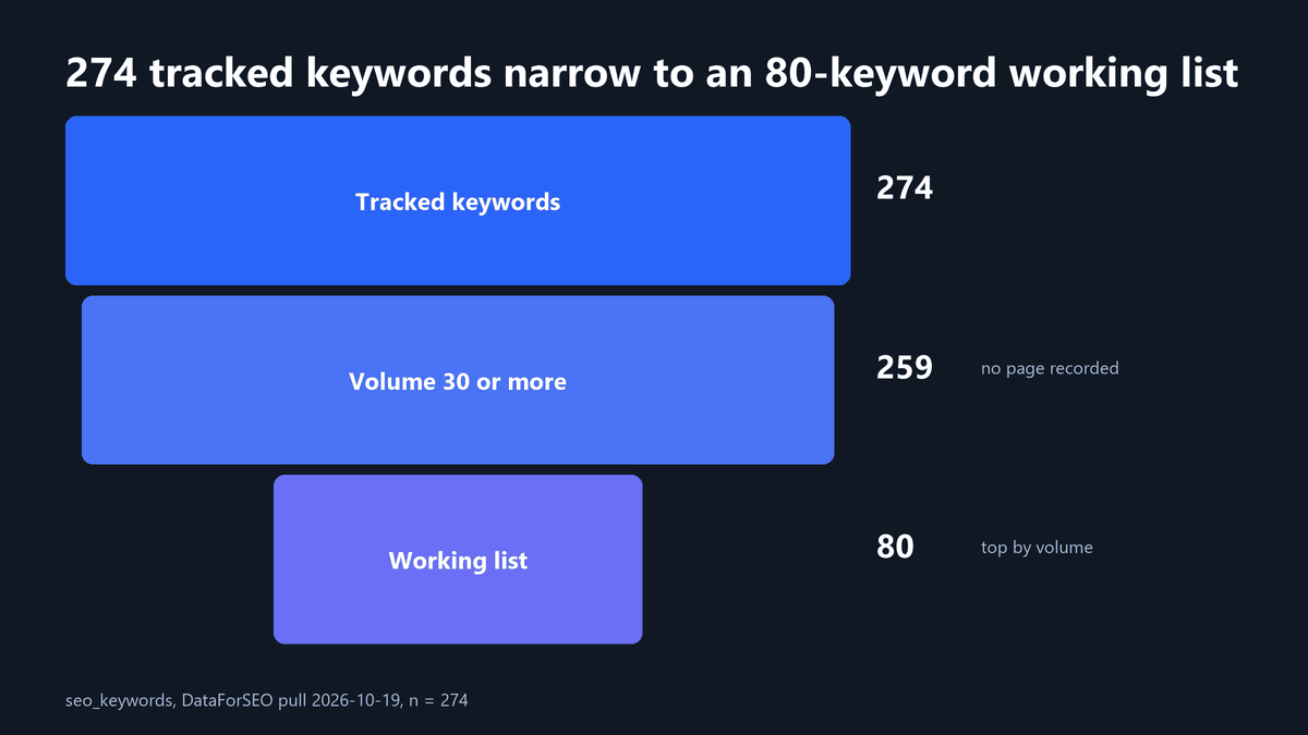 Funnel chart: 274 tracked keywords, 259 above the 30 searches a month floor, 80 in the top-volume gap sample