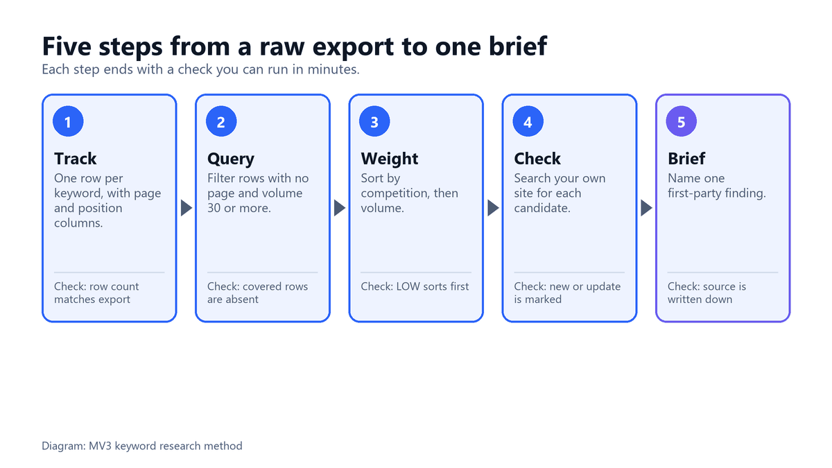 Five-step diagram: build a tracked table, query the gaps, weight by competition, check your own site, brief with one finding