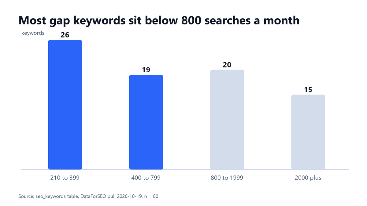 Vertical bar chart of the 80 gap keywords by monthly volume band: 26 at 210 to 399, 19 at 400 to 799, 20 at 800 to 1999, 15 at 2000 and above