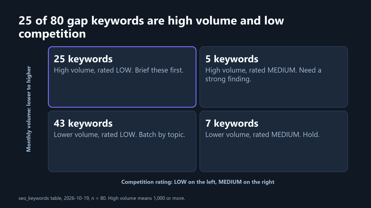 Two by two grid of the 80 gap keywords: 25 high volume low competition, 5 high volume medium, 43 lower volume low competition, 7 lower volume medium
