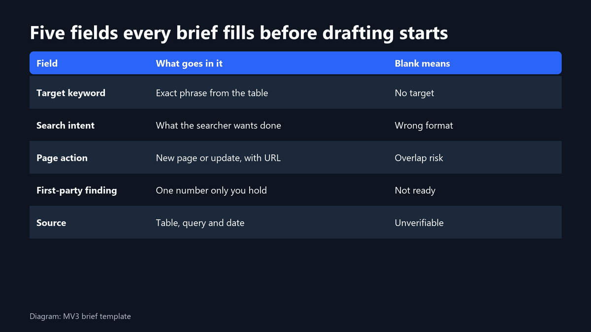 Table of the five brief fields: target keyword, search intent, page action, first-party finding and source