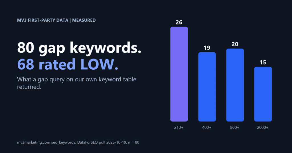 How to Do Keyword Research for B2B SaaS (5 Steps)