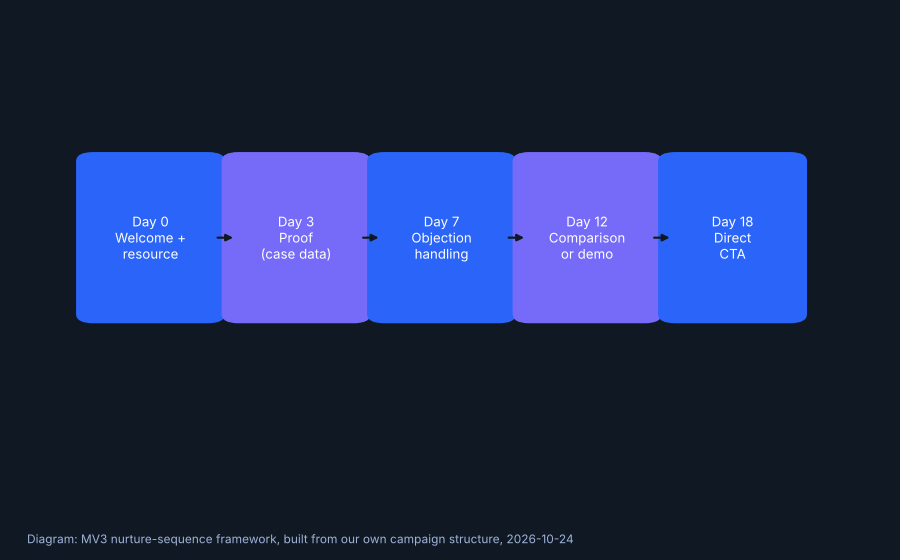 How to Build a Lead Nurturing Sequence for B2B SaaS 1 Diagram of a five touch B2B SaaS lead nurture sequence from day 0 welcome email through day 18 direct call to action