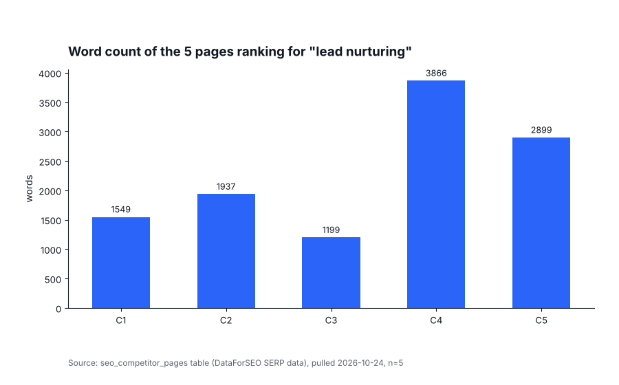 How to Build a Lead Nurturing Sequence for B2B SaaS 2 Bar chart showing word counts of the five pages ranking for lead nurturing, ranging from 1,199 to 3,866 words