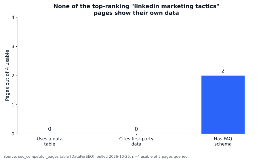 Bar chart showing zero of four top-ranking LinkedIn marketing pages cite first-party data or use a table, while two carry FAQ schema