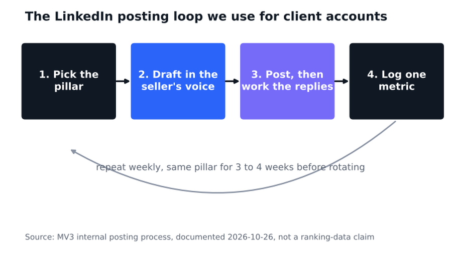 Four-stage diagram of the LinkedIn posting loop: pick the pillar, draft in the seller's voice, post and work the replies, log one metric