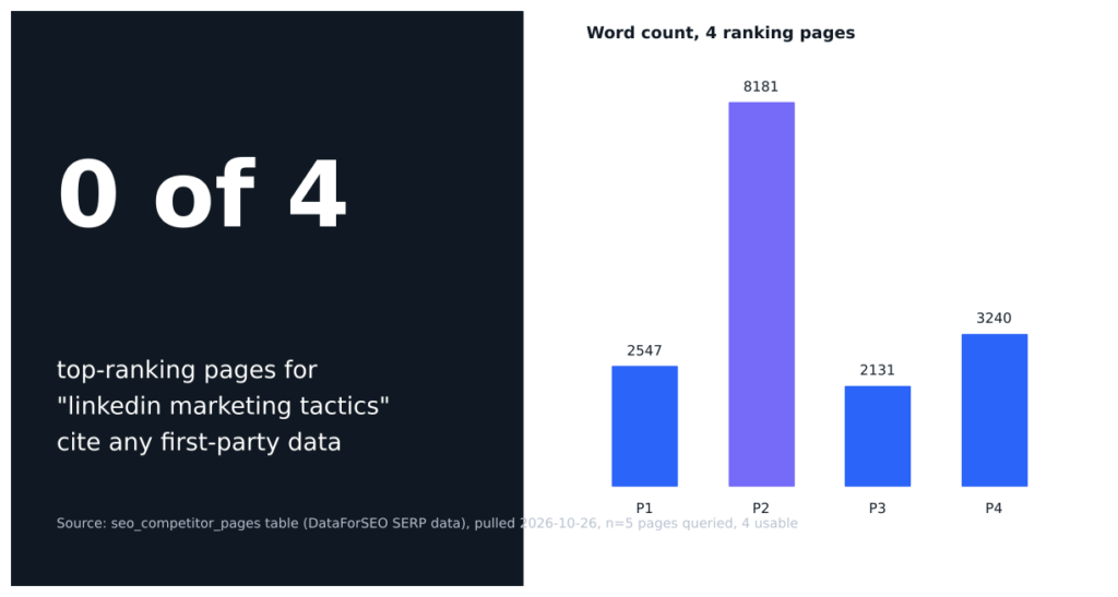 How to Build LinkedIn Marketing Tactics for B2B SaaS