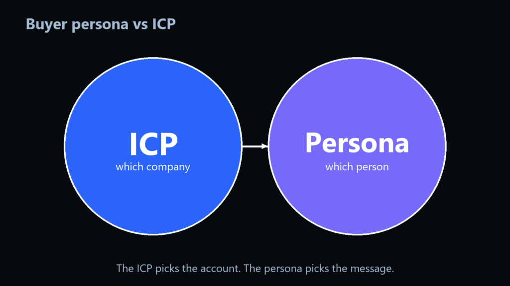 Protected: Buyer Persona vs ICP: What Is the Difference?
