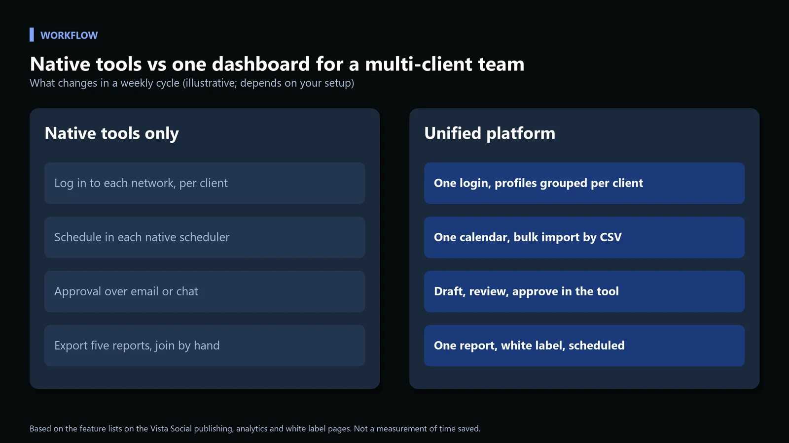 Managing Social Media for Multiple Clients Without Losing Your Mind: A Real Vista Social Walkthrough for Agencies 1 Two-column comparison of a weekly cycle using native tools only versus a unified platform: logins, scheduling, approvals and reporting