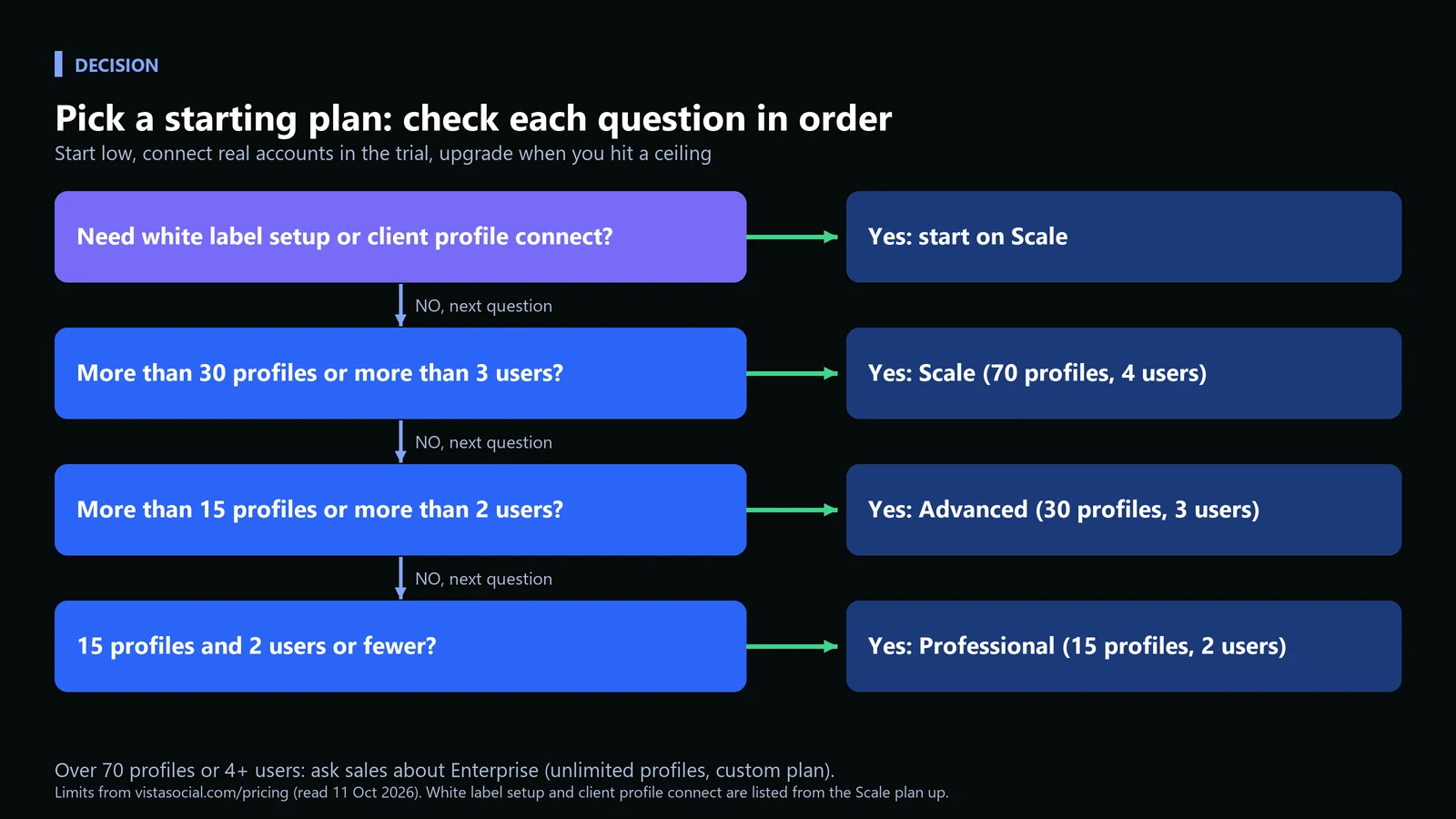 Managing Social Media for Multiple Clients Without Losing Your Mind: A Real Vista Social Walkthrough for Agencies 4 Decision flow for choosing a Vista Social plan: white label need leads to Scale, then profile and user thresholds lead to Scale, Advanced or Professional
