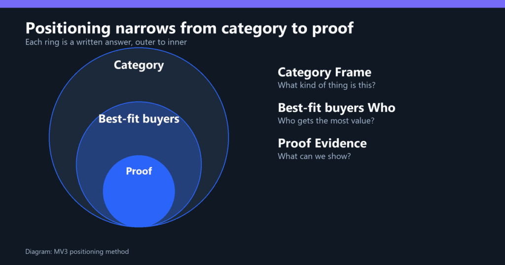 Product Positioning Marketing: A 6-Step Process
