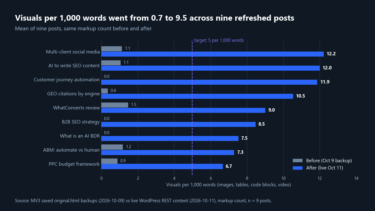 How to Refresh Old Blog Posts for SEO and AI Search 1 Horizontal bar chart: visuals per 1,000 words rose from a mean of 0.7 to 9.5 across nine refreshed MV3 posts, every post above the target of 5