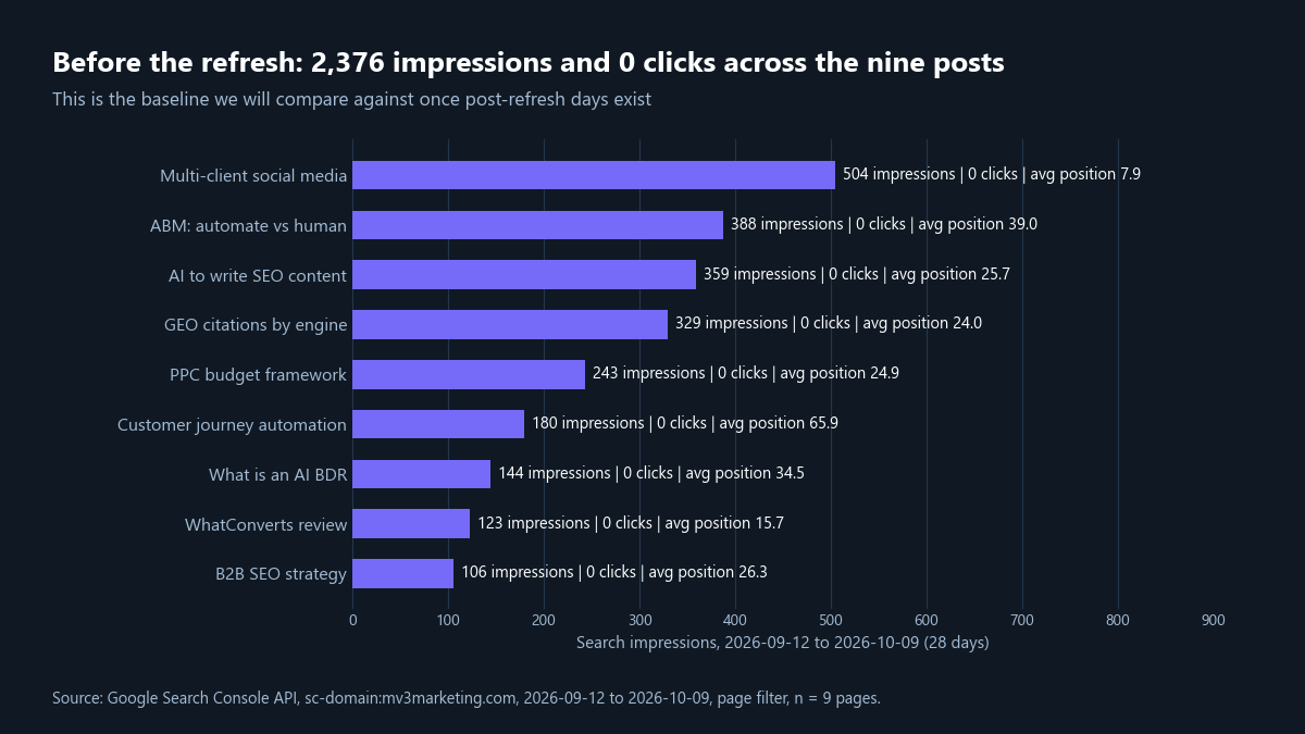How to Refresh Old Blog Posts for SEO and AI Search 3 Bar chart of 28-day search impressions for nine MV3 posts, from 106 to 504 each, all with zero clicks