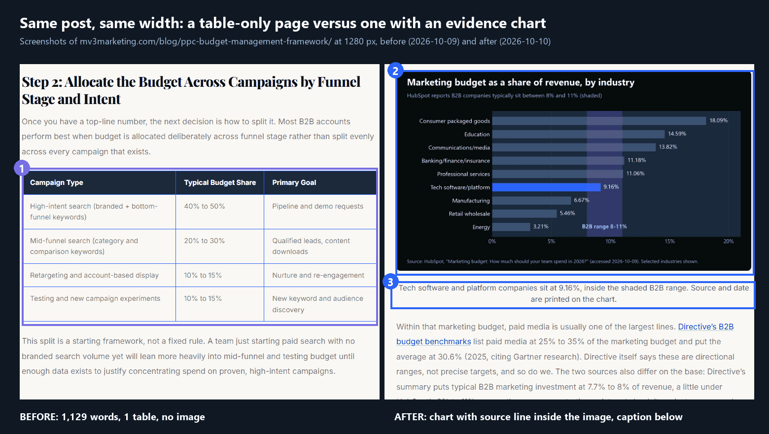 How to Refresh Old Blog Posts for SEO and AI Search 4 Side-by-side screenshots of one MV3 post: before, a table and body text only; after, a bar chart with the source line printed inside the image and a caption beneath