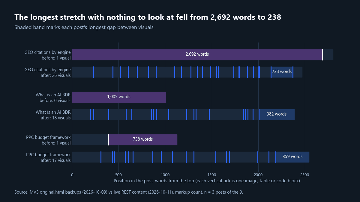 How to Refresh Old Blog Posts for SEO and AI Search 5 Strip chart showing visual positions in three posts before and after the refresh: longest gaps fell from 2,692 to 238, 1,005 to 382 and 738 to 359 words