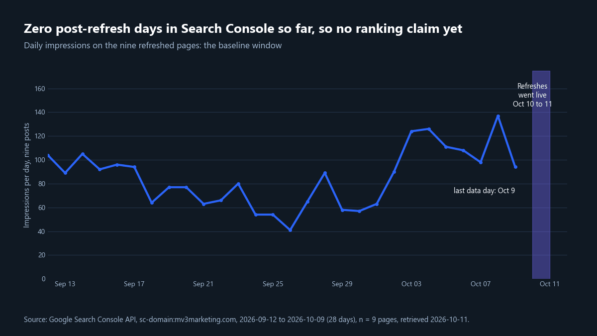 How to Refresh Old Blog Posts for SEO and AI Search 6 Line chart of daily search impressions for nine MV3 posts from 12 September to 9 October with a shaded band marking the October 10 to 11 refresh dates and no data after it