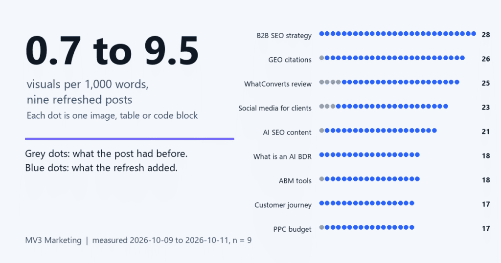 How to Refresh Old Blog Posts for SEO and AI Search