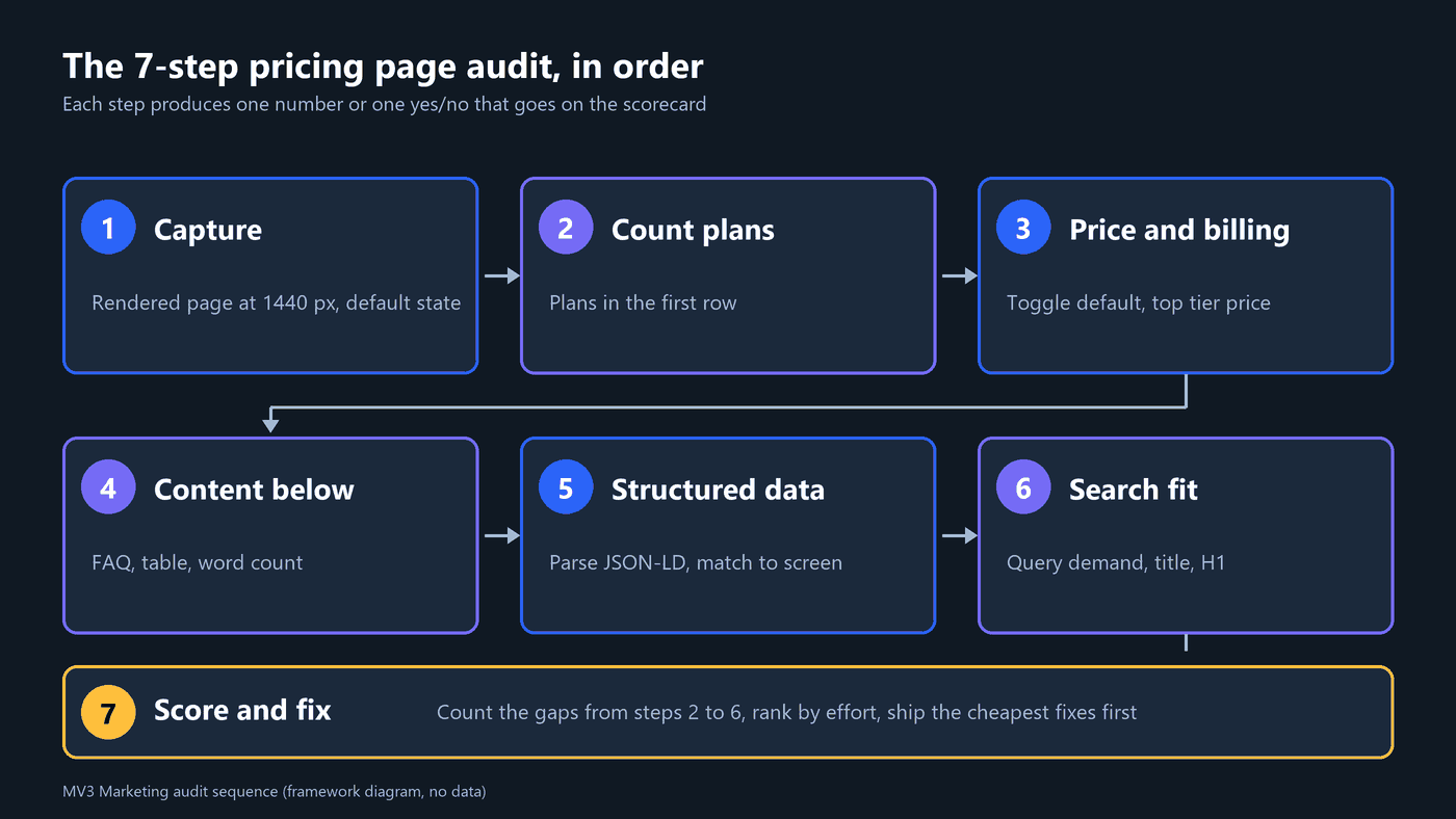 Flow diagram of the seven audit steps from capture to score and fix, arranged in two rows plus a final scoring bar