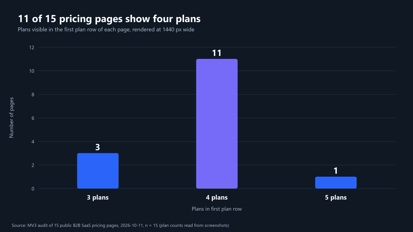 How to Run a SaaS Pricing Page Audit (7 Steps) 3 Bar chart showing 11 of 15 pricing pages display four plans, 3 display three plans and 1 displays five plans
