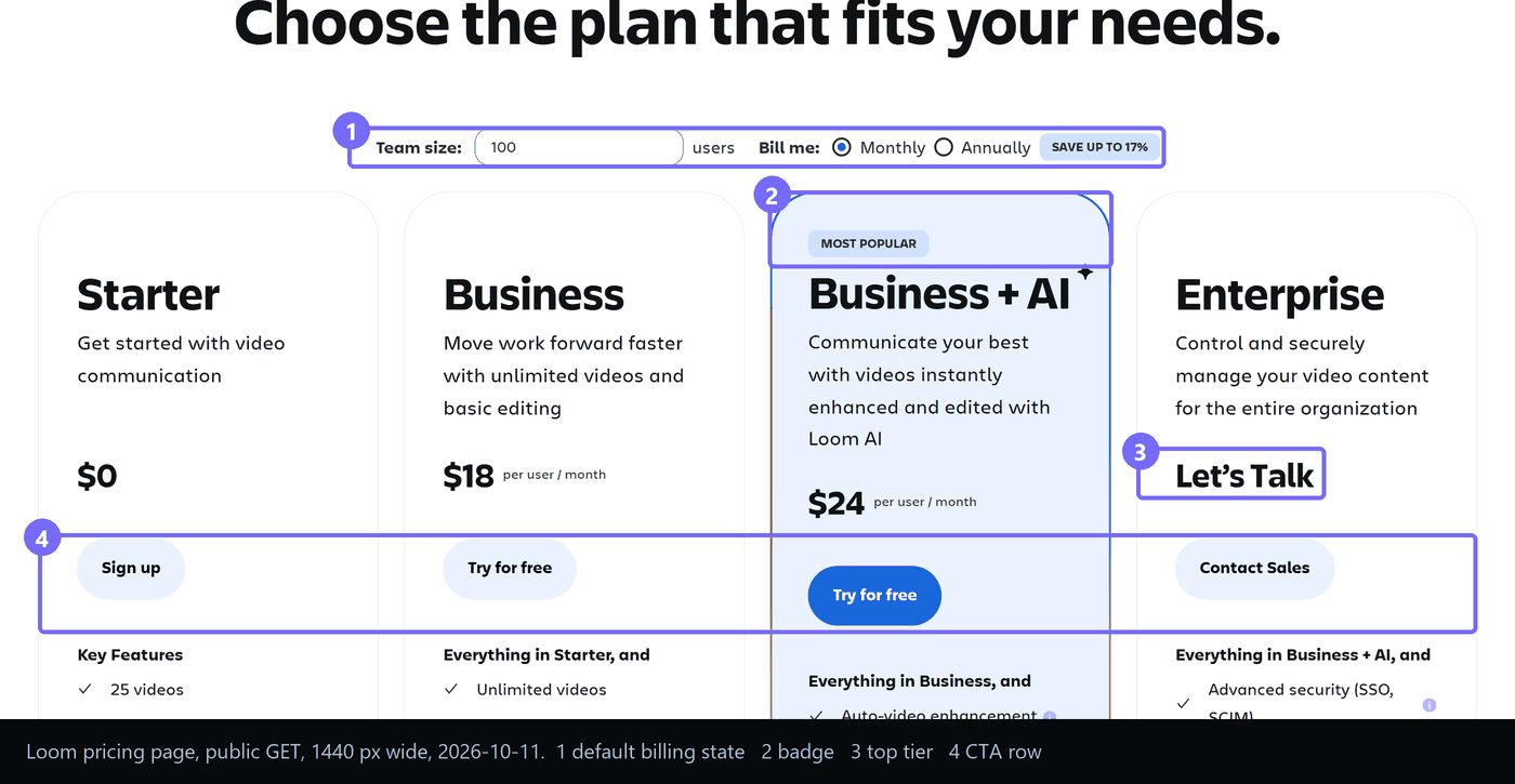 How to Run a SaaS Pricing Page Audit (7 Steps) 4 Annotated pricing page with numbered boxes on the team size and billing control, a most popular badge, a Let's Talk top tier and the call to action row