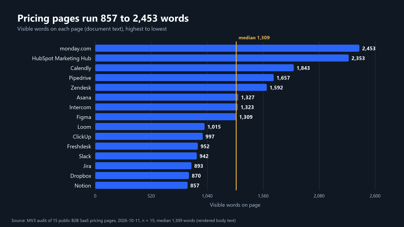 How to Run a SaaS Pricing Page Audit (7 Steps) 5 Horizontal bar chart of visible word counts for 15 pricing pages ranging from 857 to 2,453 words with a median line at 1,309