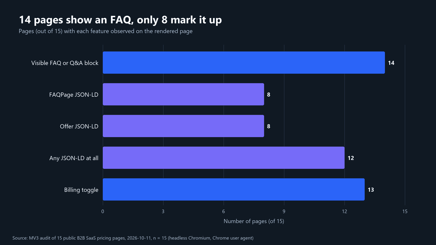 How to Run a SaaS Pricing Page Audit (7 Steps) 6 Horizontal bar chart showing 14 pages with a visible FAQ, 8 with FAQPage markup, 8 with Offer markup, 12 with any JSON-LD and 13 with a billing toggle