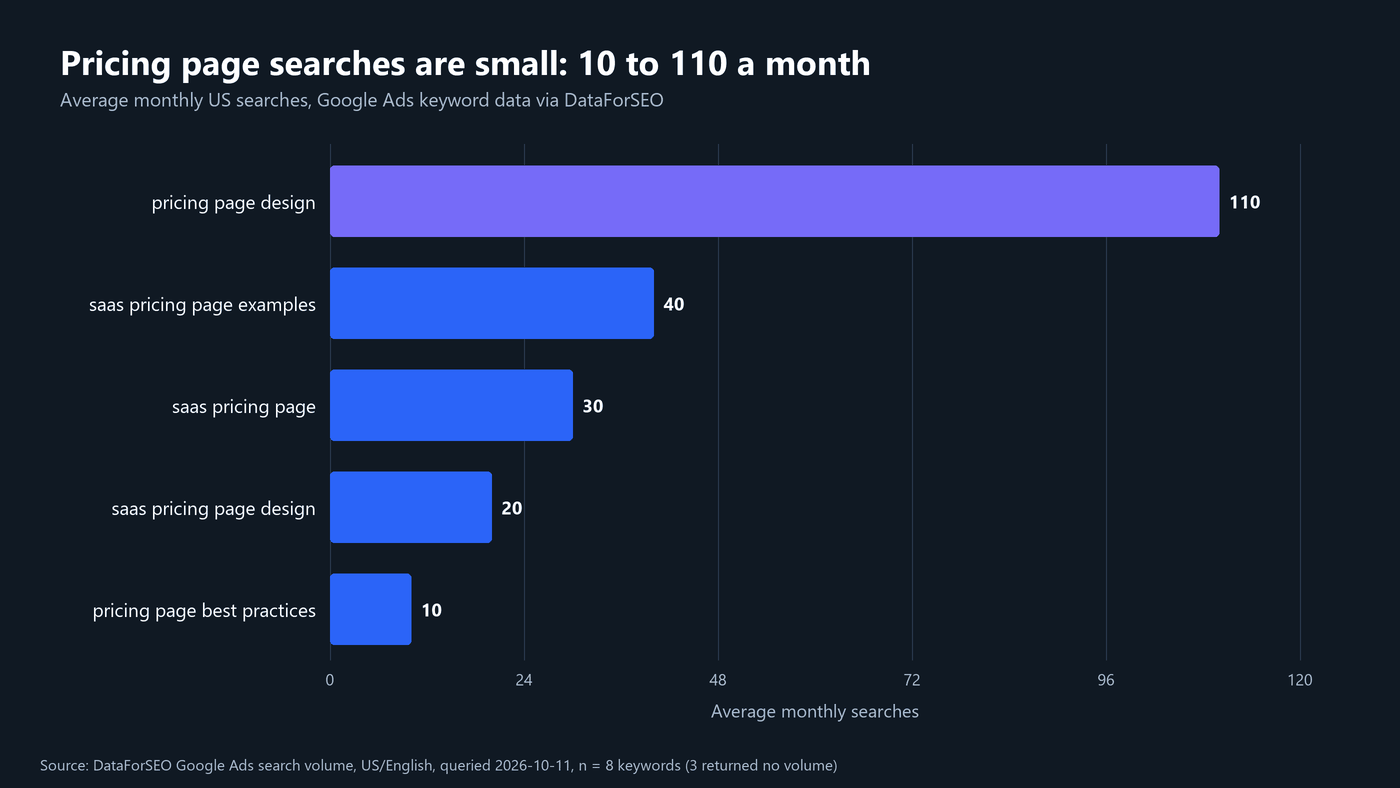 How to Run a SaaS Pricing Page Audit (7 Steps) 7 Horizontal bar chart of monthly US searches for five pricing page phrases, from 110 for pricing page design down to 10 for pricing page best practices