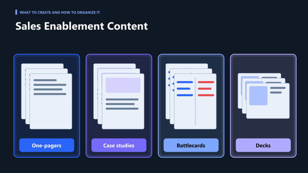 Sales Enablement Content: What to Create and How to Organize It