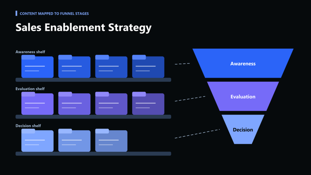 Sales Enablement Strategy: A Framework for B2B Revenue Teams