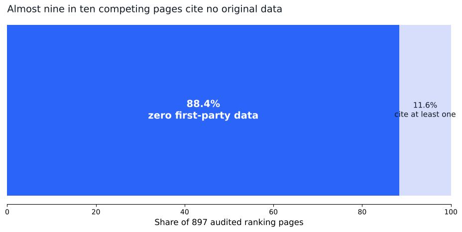 SEO SaaS: What Actually Works, Based on Our Data 1 Stacked bar showing 88.4 percent of 897 audited competing pages cite zero first-party data versus 11.6 percent that cite at least one