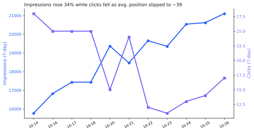 SEO SaaS: What Actually Works, Based on Our Data 2 Line chart of our own site showing impressions rising 34 percent while clicks fall and average position worsens to 39