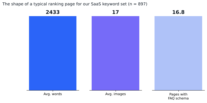 SEO SaaS: What Actually Works, Based on Our Data 3 Three bar chart panels showing average 2,433 words, 17 images, and 16.8 percent FAQ schema across 897 competing pages