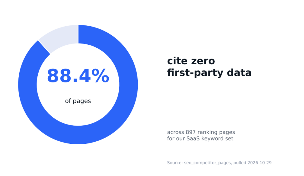 SEO SaaS: What Actually Works, Based on Our Data