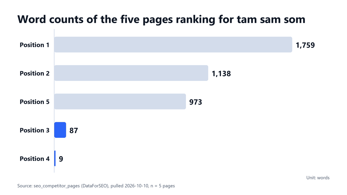 Horizontal bar chart of word counts for the five pages ranking for tam sam som: 1,759, 1,138, 973, 87 and 9
